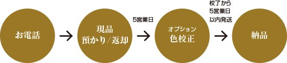ご注文から納品までの流れ